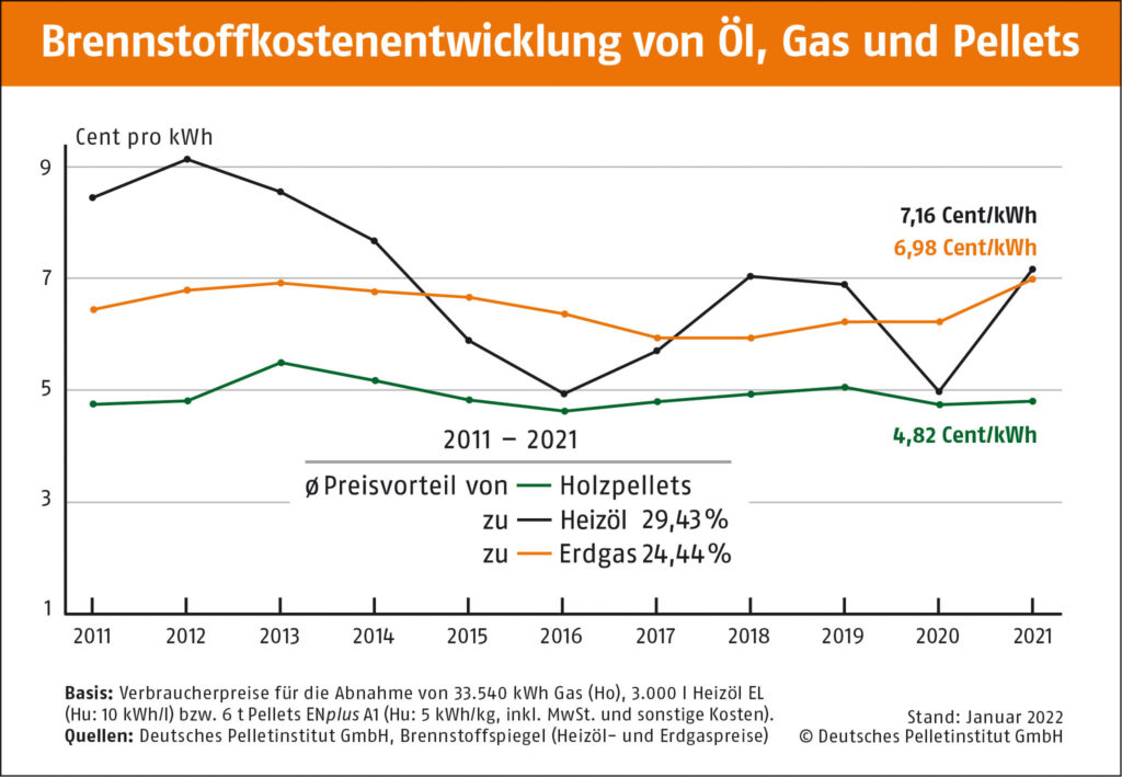 Brennstoffkostenentwicklung von Erdgas, Öl und Pellets in 10 Jahren DEPI Brennstoffkostenentwicklung von Öl, Gas, Pellets von 2011-2021