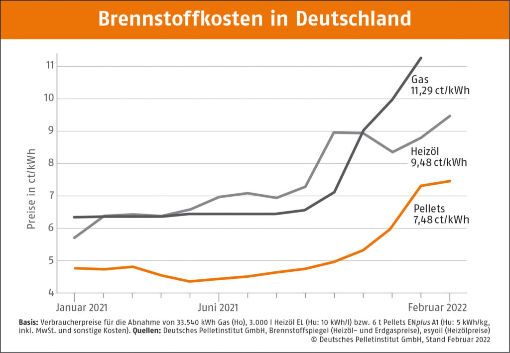 Brennstoffkosten in Deutschland - Grafik Deutsches Pelletinstitut DEPI