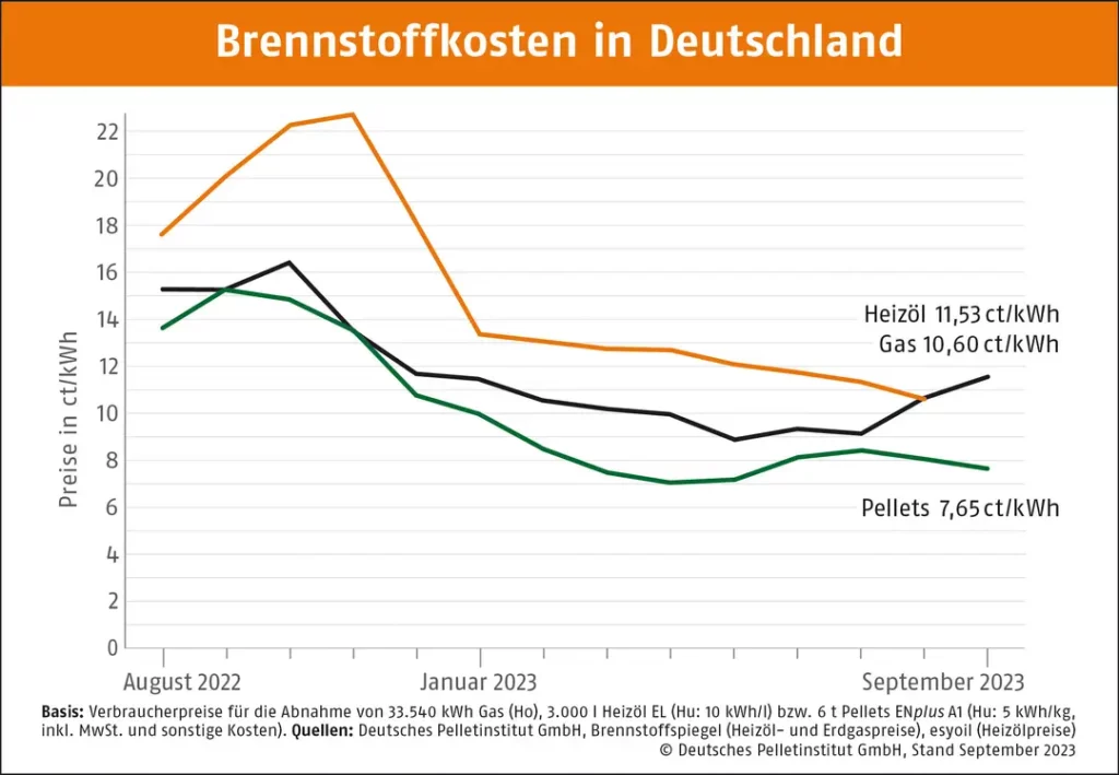 Brennstoffkosten Deutschland August 2023