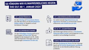 Förderrichtlinien klimafreundliches Heizen ab 1.1.2024