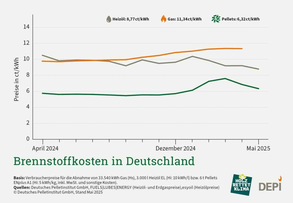 Vergleich der Brennstoffkosten in Deutschland.