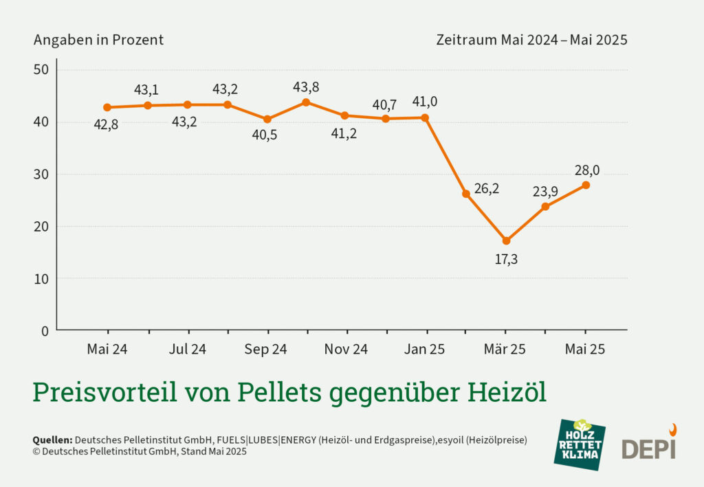 Preisvorteil von Pellets gegenüber Heizöl