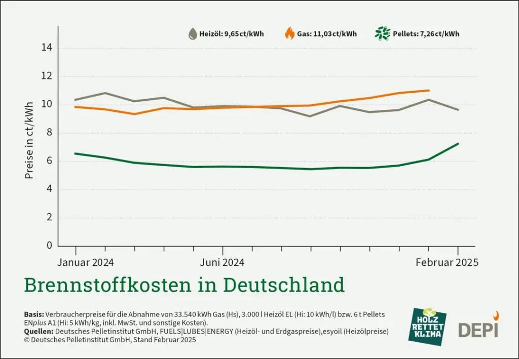 Wie entwickeln sich die Brennstoffkosten in Deutschland von 2014 bis 2024