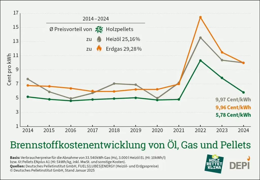 Preisentwicklung von den Brennstoffen Öl, Erdgas und Pellets