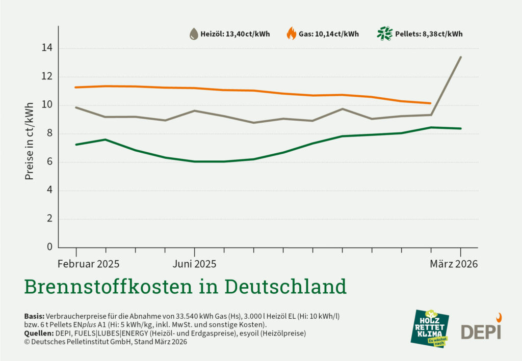 Vergleich der Brennstoffkosten in Deutschland.
