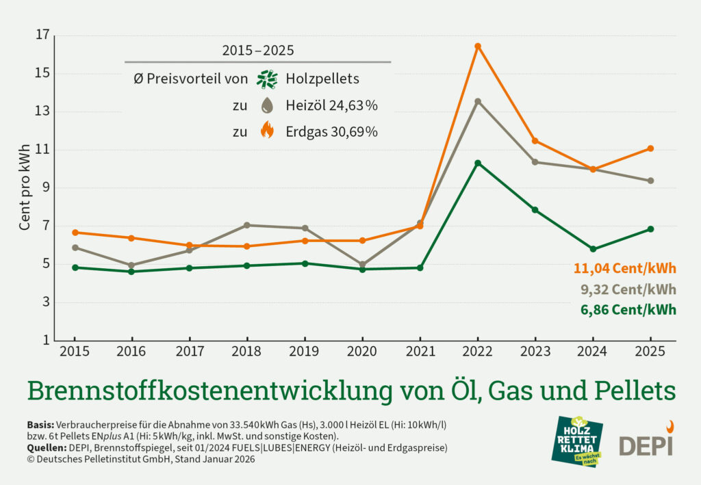Preisentwicklung von den Brennstoffen Öl, Erdgas und Pellets