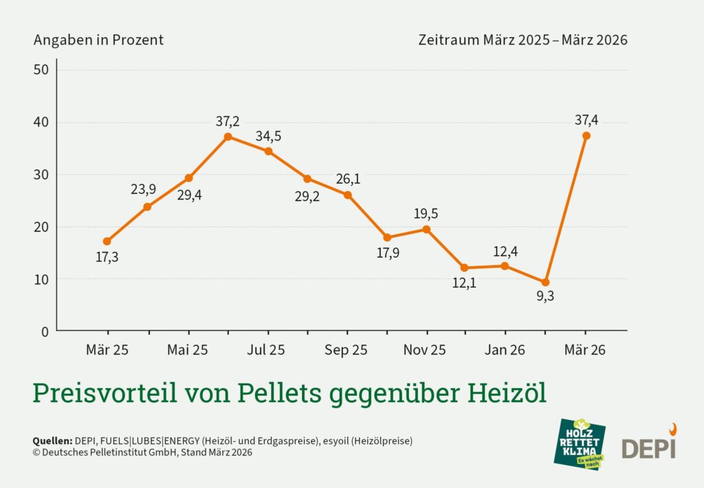 Preisvorteil von Pellets gegenüber Heizöl