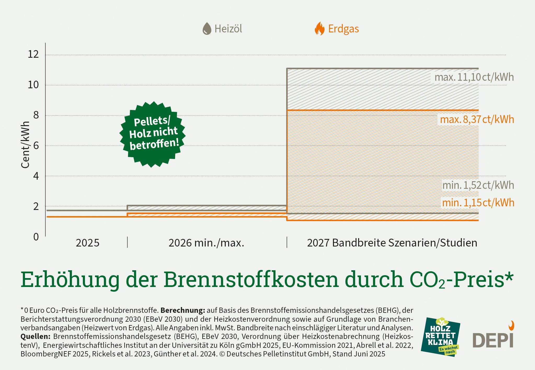 Erhöhung Brennstoffkosten durch CO2 Preis