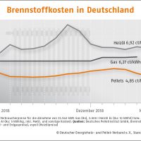 Brennstoffkosten Deutschland